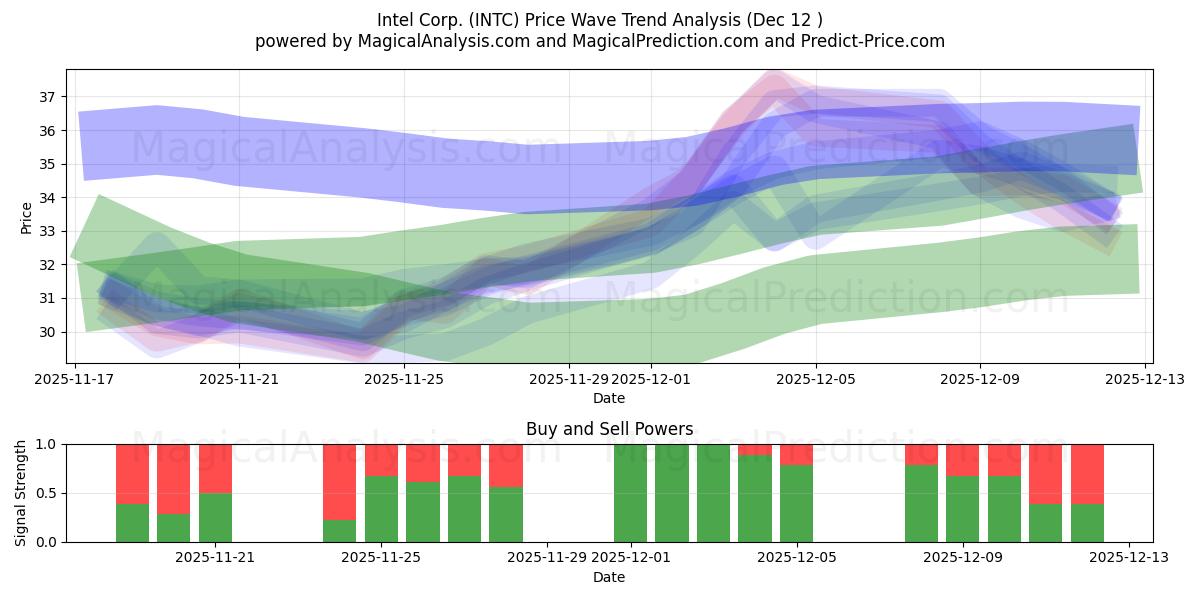  Intel Corp. (INTC) Support and Resistance area (11 Dec) 