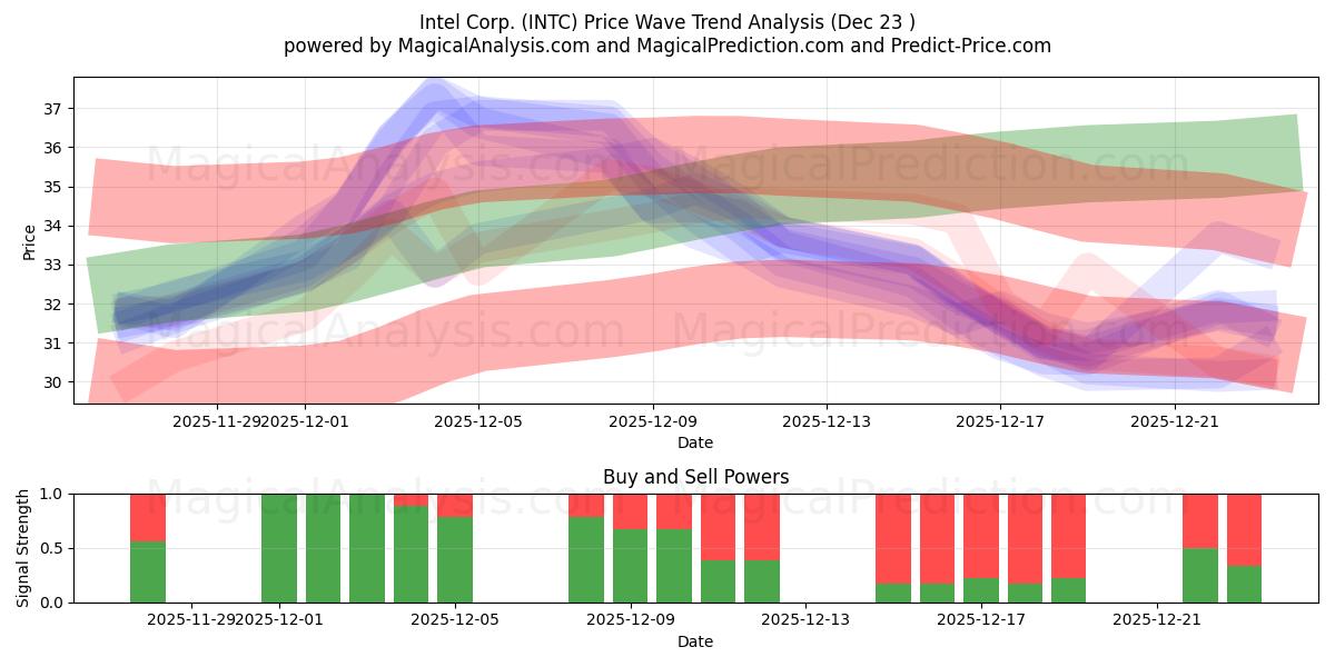  Intel Corp. (INTC) Support and Resistance area (22 Dec) 