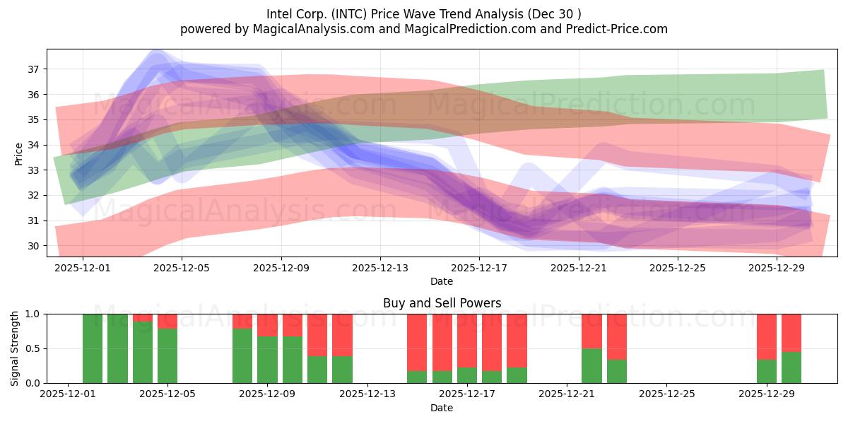  Intel Corp. (INTC) Support and Resistance area (29 Dec) 