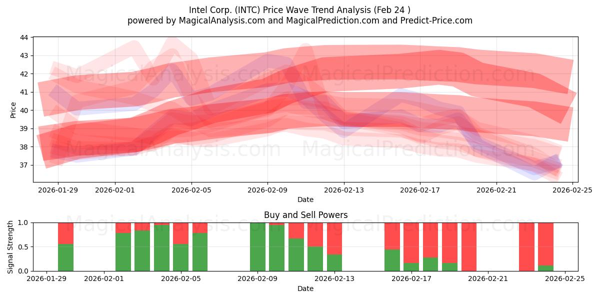  Intel Corp. (INTC) Support and Resistance area (23 Feb) 