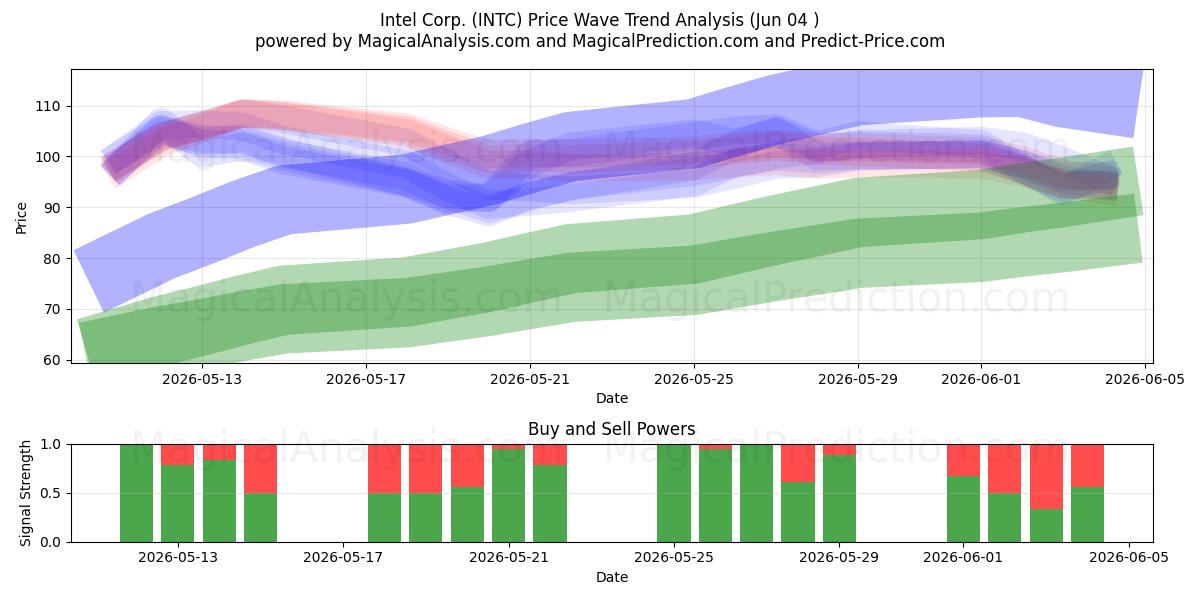  Intel Corp. (INTC) Support and Resistance area (02 Jun) 