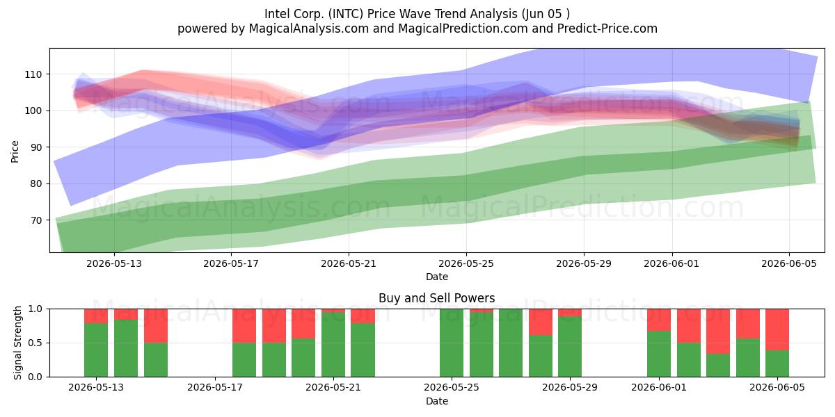  Intel Corp. (INTC) Support and Resistance area (03 Jun) 