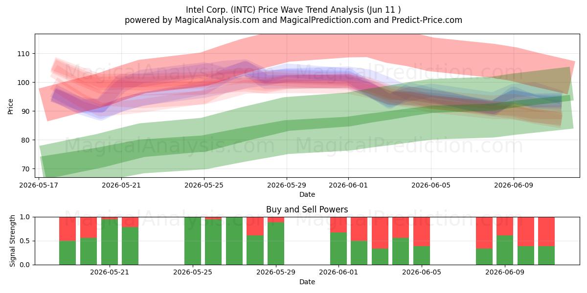  Intel Corp. (INTC) Support and Resistance area (09 Jun) 