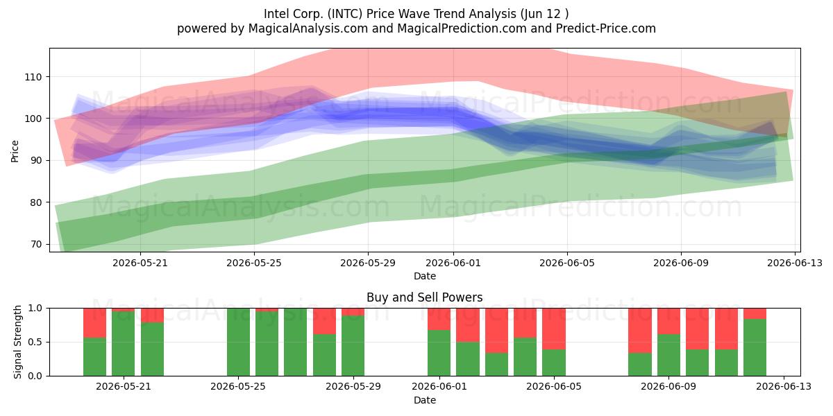  Intel Corp. (INTC) Support and Resistance area (11 Jun) 