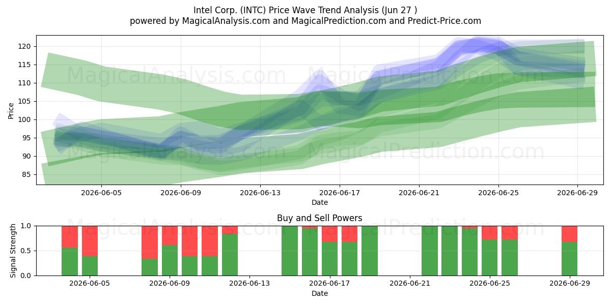  Intel Corp. (INTC) Support and Resistance area (26 Jun) 