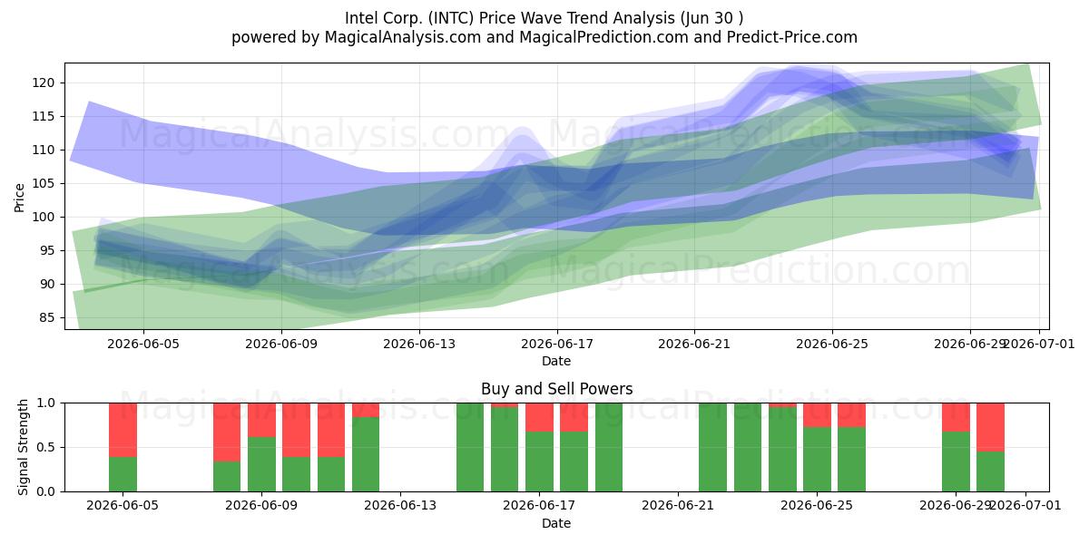  Intel Corp. (INTC) Support and Resistance area (29 Jun) 