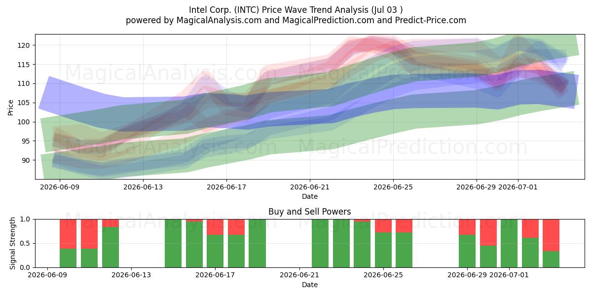  Intel Corp. (INTC) Support and Resistance area (02 Jul) 