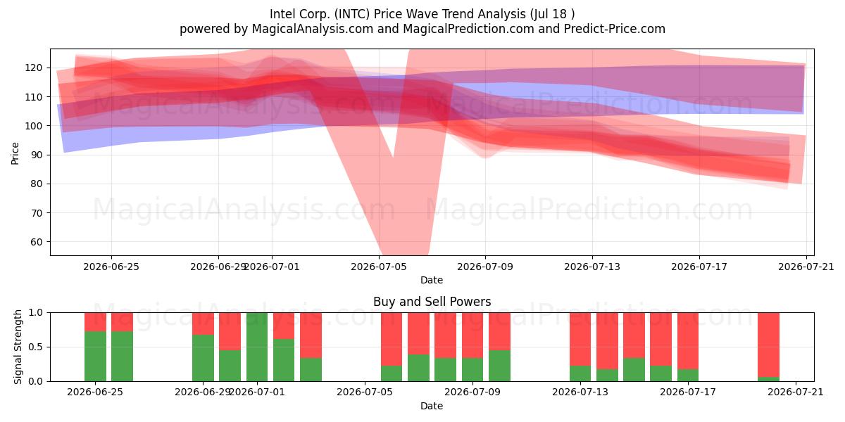  Intel Corp. (INTC) Support and Resistance area (16 Jul) 