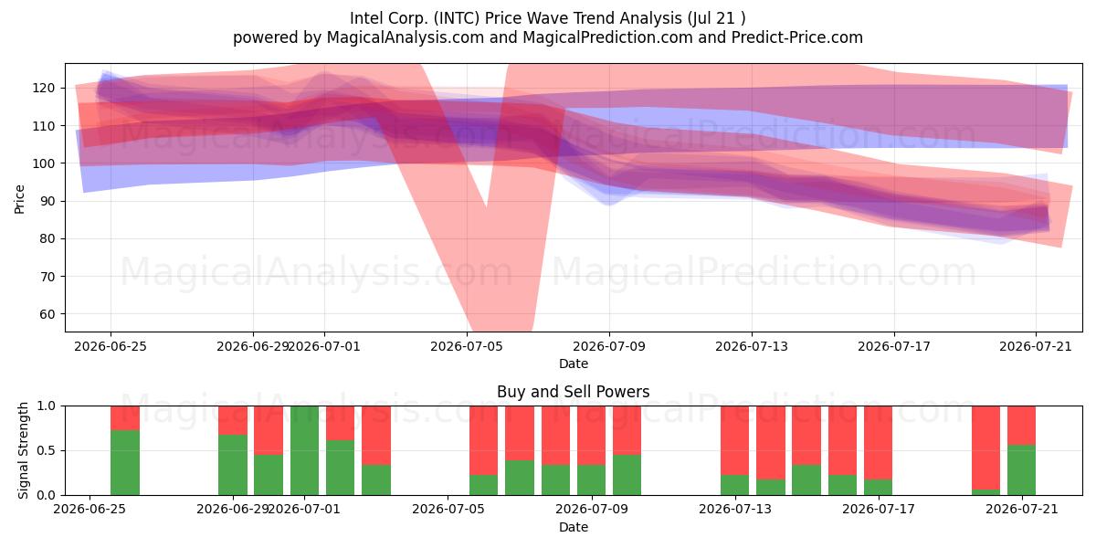  Intel Corp. (INTC) Support and Resistance area (20 Jul) 