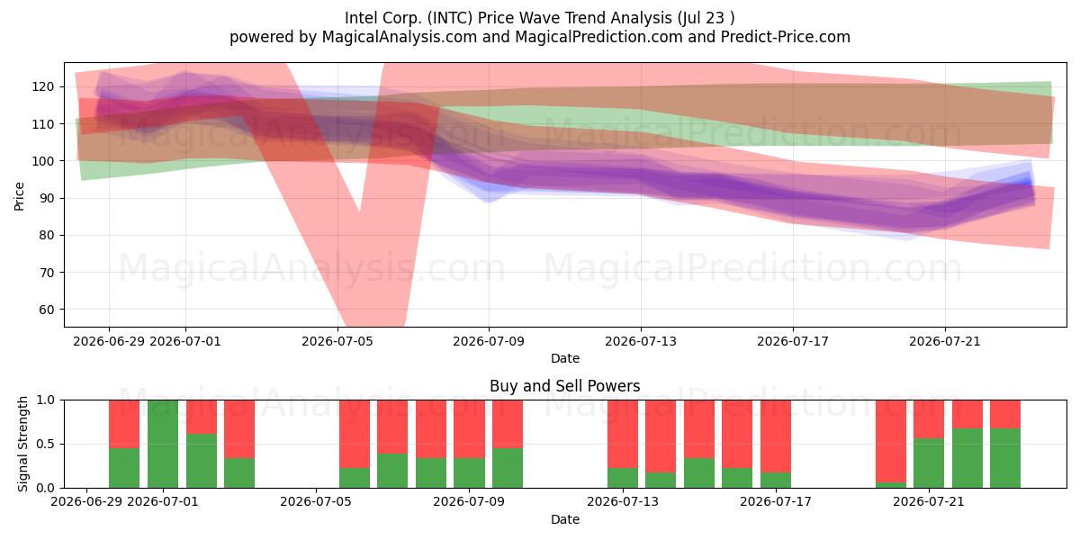  Intel Corp. (INTC) Support and Resistance area (22 Jul) 
