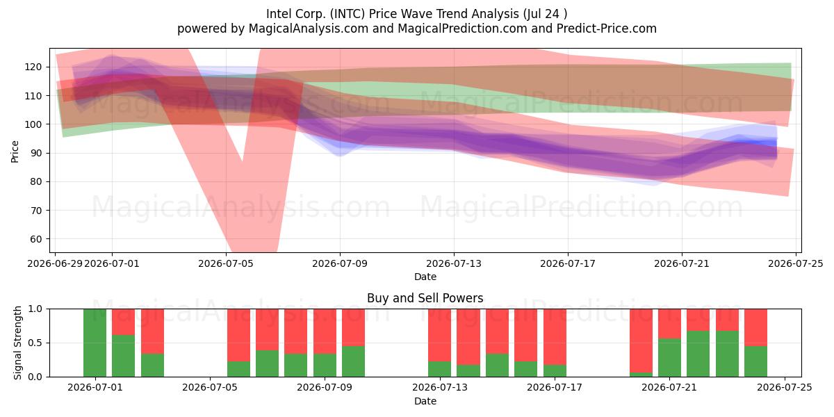  Intel Corp. (INTC) Support and Resistance area (23 Jul) 