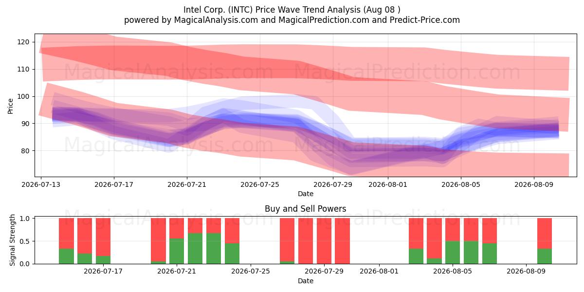  Intel Corp. (INTC) Support and Resistance area (07 Aug) 