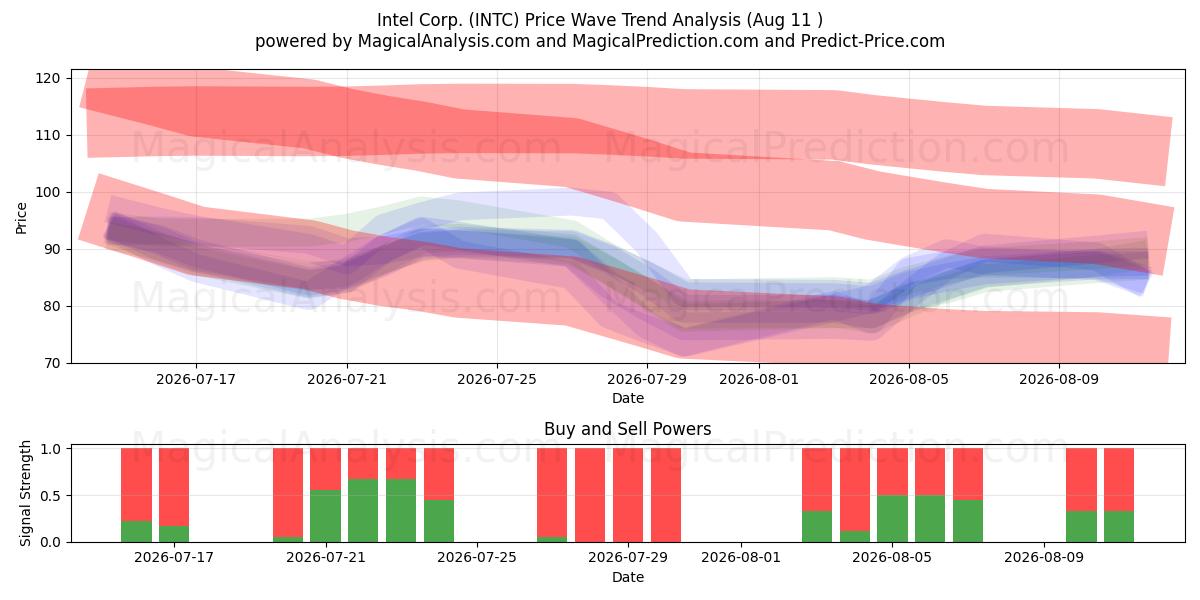  Intel Corp. (INTC) Support and Resistance area (10 Aug) 