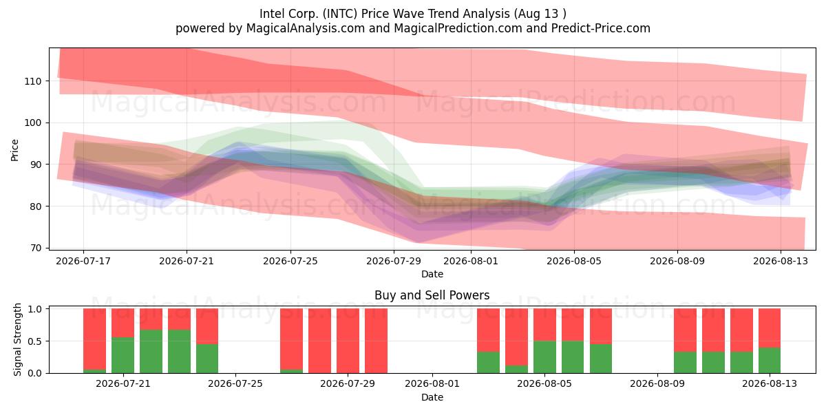  Intel Corp. (INTC) Support and Resistance area (12 Aug) 