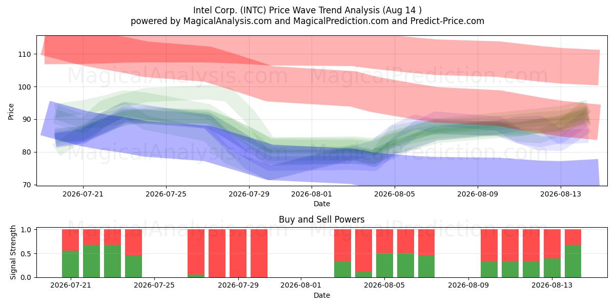  Intel Corp. (INTC) Support and Resistance area (13 Aug) 