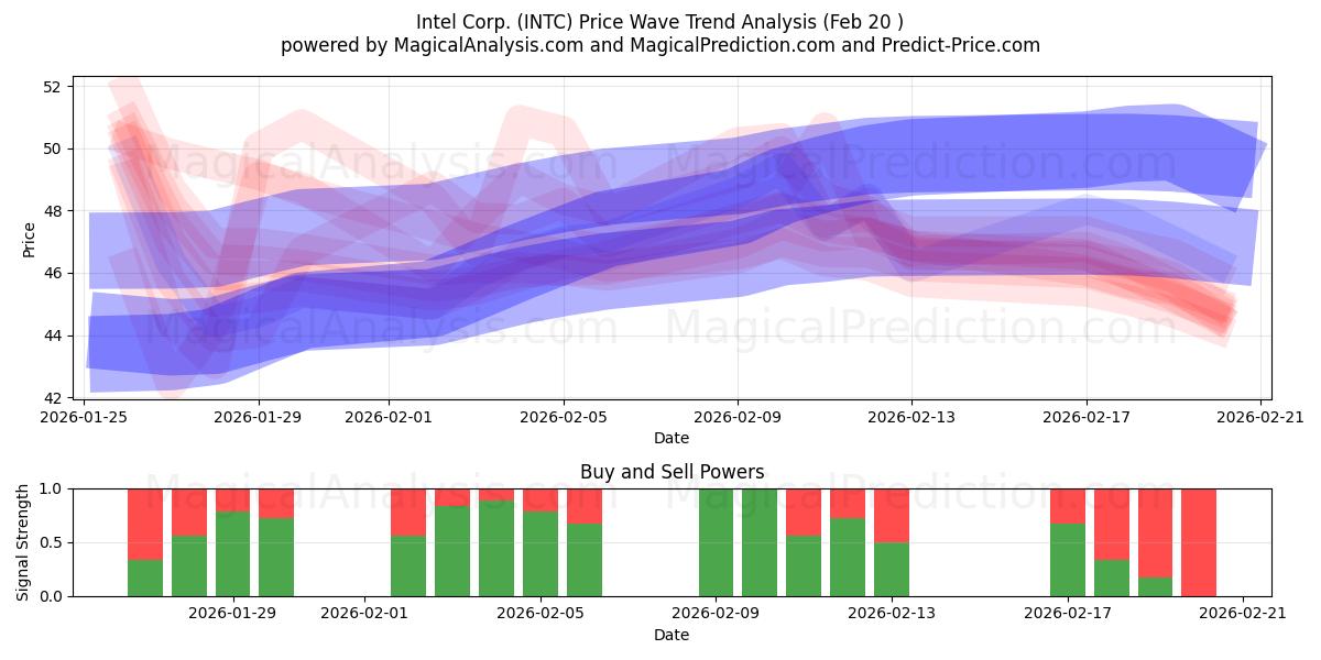  Intel Corp. (INTC) Support and Resistance area (19 Feb) 