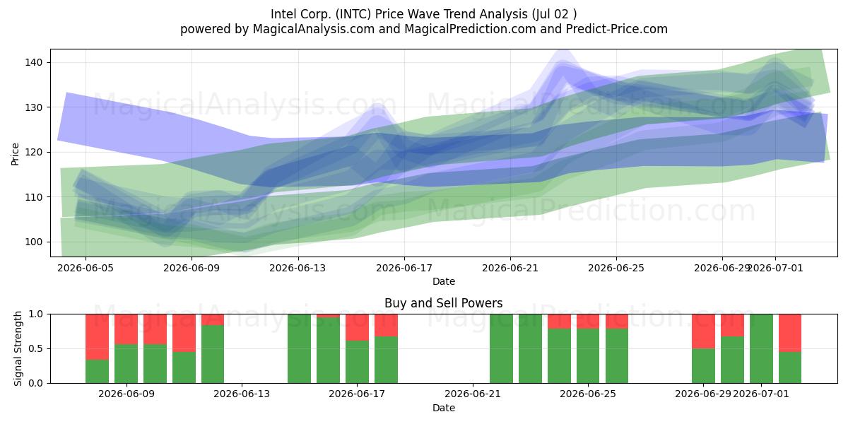  Intel Corp. (INTC) Support and Resistance area (01 Jul) 