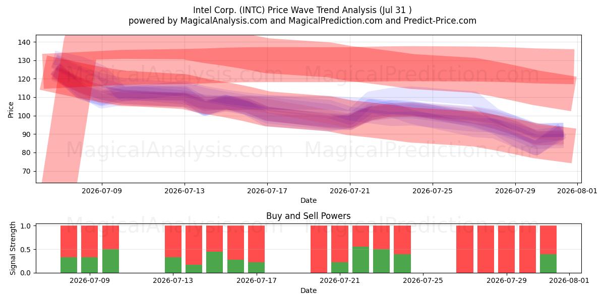  Intel Corp. (INTC) Support and Resistance area (30 Jul) 