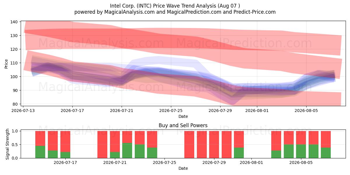  Intel Corp. (INTC) Support and Resistance area (06 Aug) 