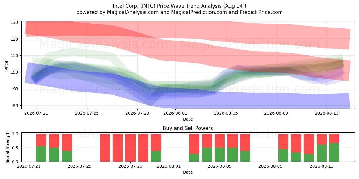  Intel Corp. (INTC) Support and Resistance area (13 Aug) 