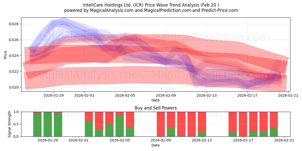  InteliCare Holdings Ltd. (ICR) Support and Resistance area (19 Feb) 