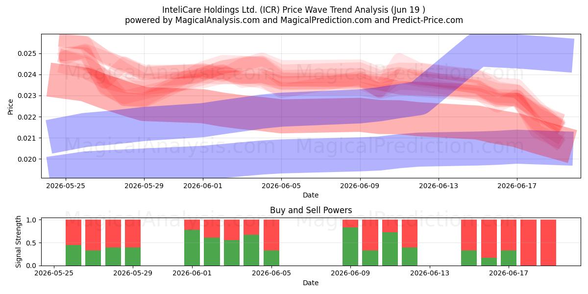  InteliCare Holdings Ltd. (ICR) Support and Resistance area (18 Jun) 