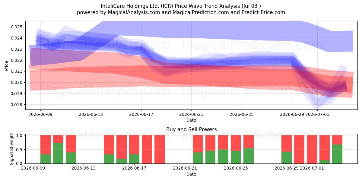  InteliCare Holdings Ltd. (ICR) Support and Resistance area (02 Jul) 