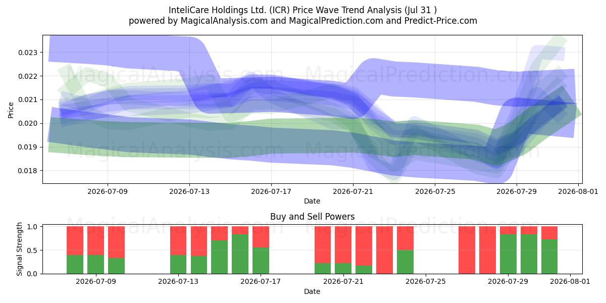  InteliCare Holdings Ltd. (ICR) Support and Resistance area (30 Jul) 