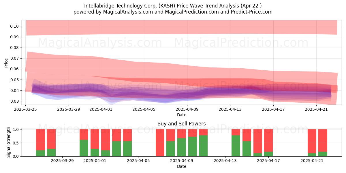  Intellabridge Technology Corp. (KASH) Support and Resistance area (22 Apr) 