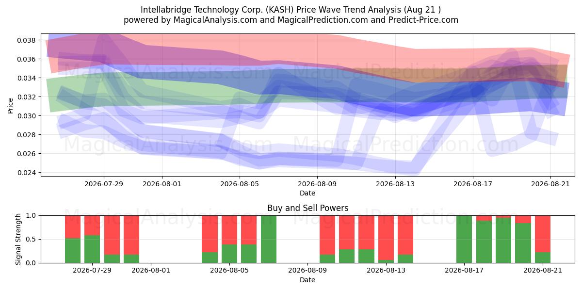  Intellabridge Technology Corp. (KASH) Support and Resistance area (20 Aug) 