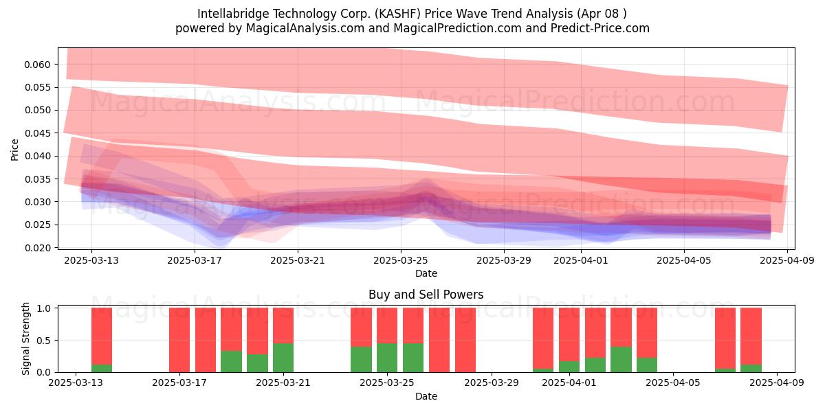  Intellabridge Technology Corp. (KASHF) Support and Resistance area (08 Apr) 