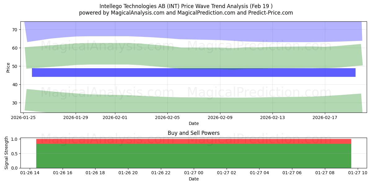  Intellego Technologies AB (INT) Support and Resistance area (26 Feb) 