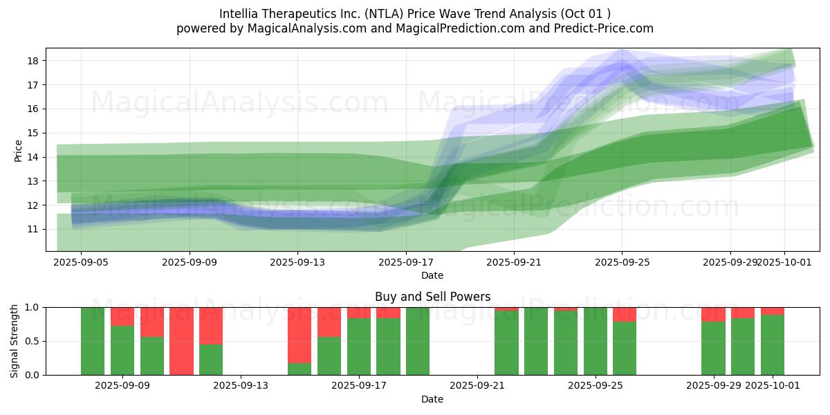  Intellia Therapeutics Inc. (NTLA) Support and Resistance area (30 Sep) 