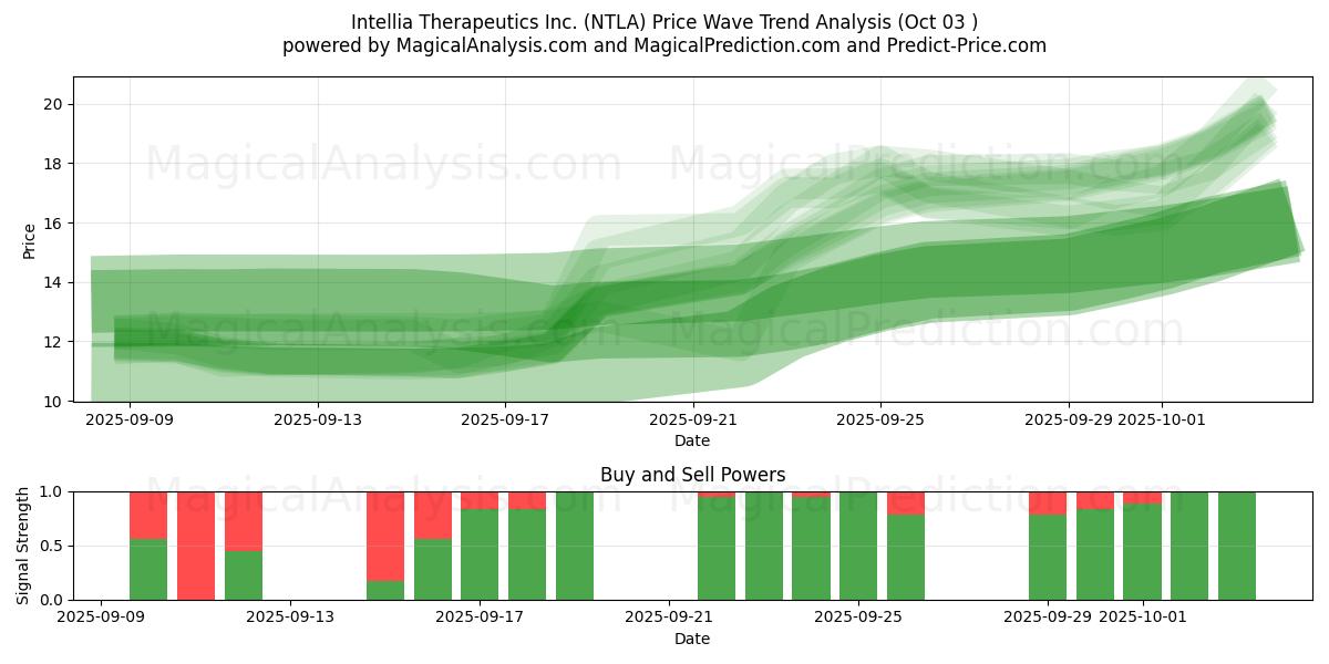  Intellia Therapeutics Inc. (NTLA) Support and Resistance area (01 Oct) 
