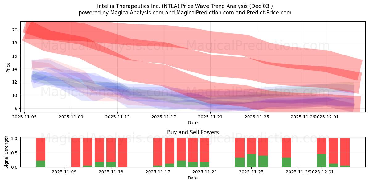  Intellia Therapeutics Inc. (NTLA) Support and Resistance area (02 Dec) 