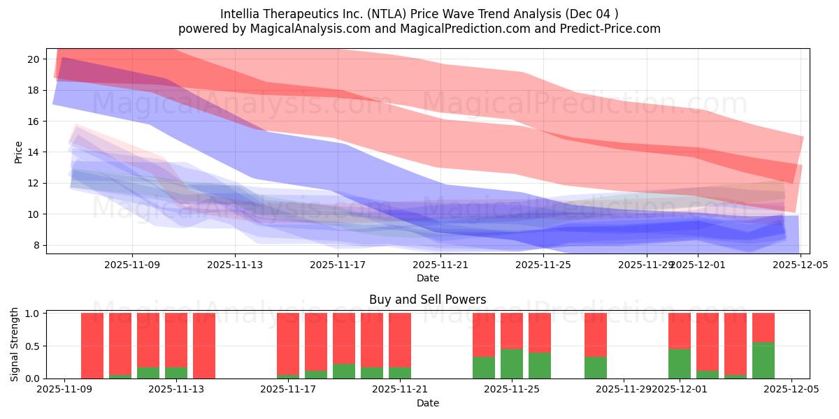  Intellia Therapeutics Inc. (NTLA) Support and Resistance area (03 Dec) 