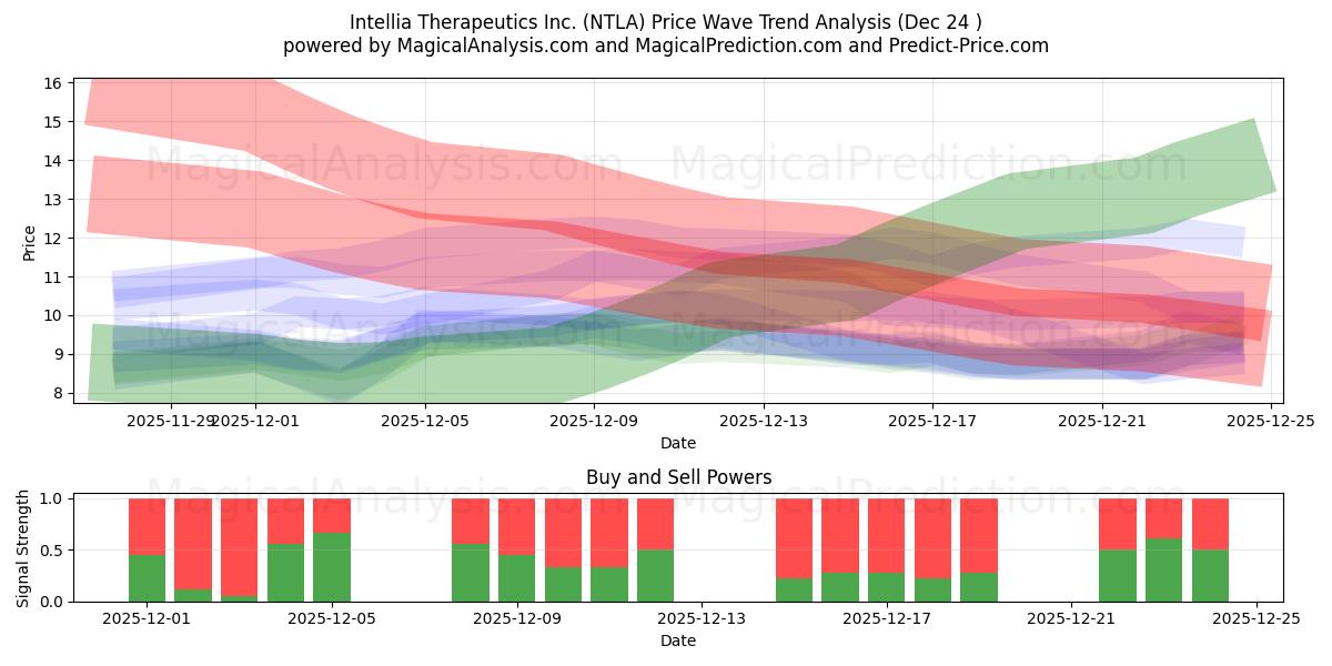  Intellia Therapeutics Inc. (NTLA) Support and Resistance area (23 Dec) 