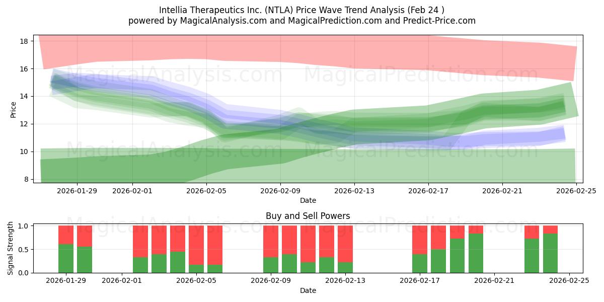 Intellia Therapeutics Inc. (NTLA) Support and Resistance area (23 Feb) 