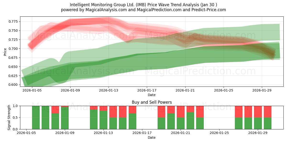  Intelligent Monitoring Group Ltd. (IMB) Support and Resistance area (29 Jan) 
