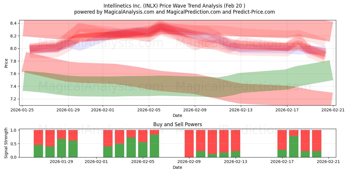  Intellinetics Inc. (INLX) Support and Resistance area (19 Feb) 