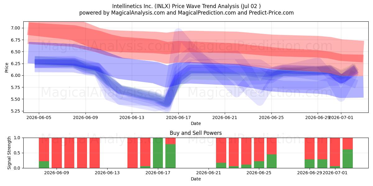  Intellinetics Inc. (INLX) Support and Resistance area (01 Jul) 