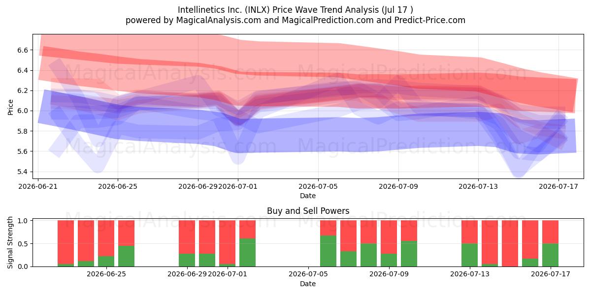  Intellinetics Inc. (INLX) Support and Resistance area (16 Jul) 