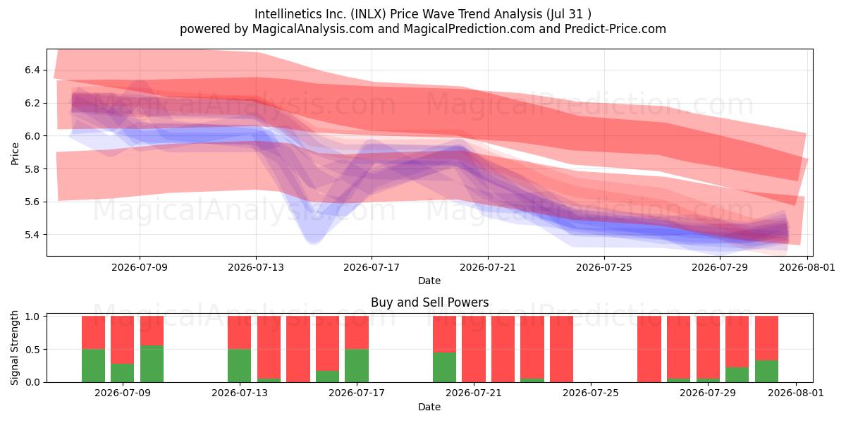  Intellinetics Inc. (INLX) Support and Resistance area (30 Jul) 