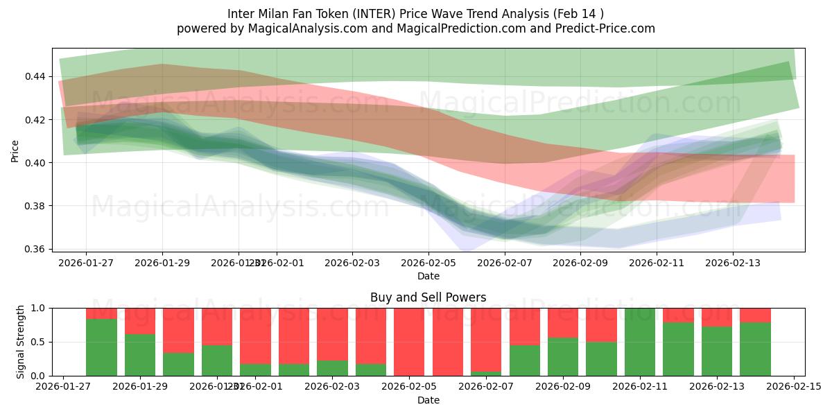  Jeton de fan de l'Inter Milan (INTER) Support and Resistance area (13 Feb) 