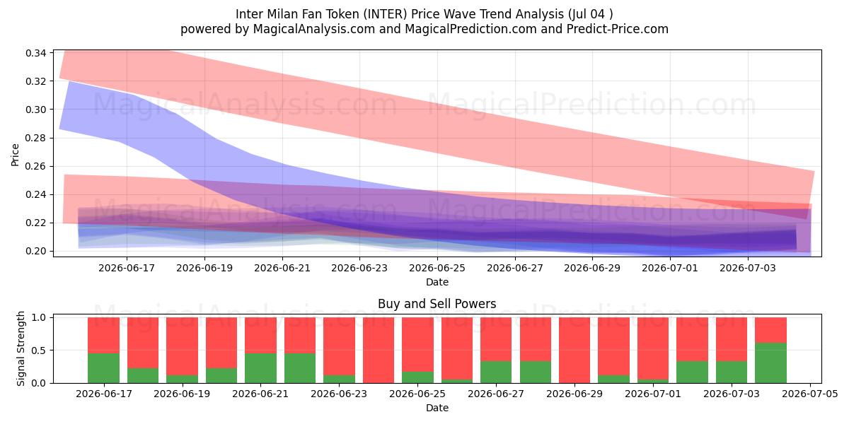  インテル・ミラノのファントークン (INTER) Support and Resistance area (03 Jul) 
