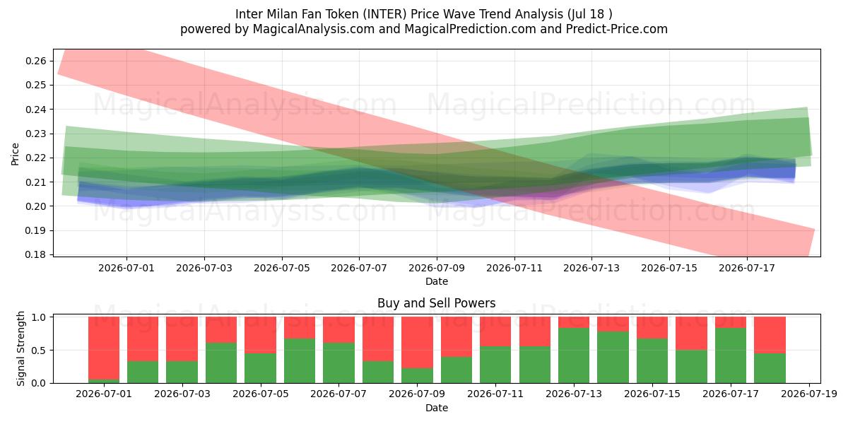  Inter Milan Fan Token (INTER) Support and Resistance area (17 Jul) 