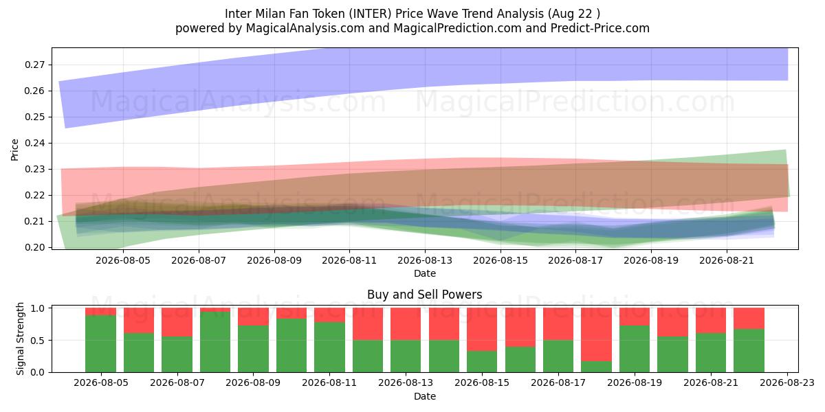  インテル・ミラノのファントークン (INTER) Support and Resistance area (31 Jul) 