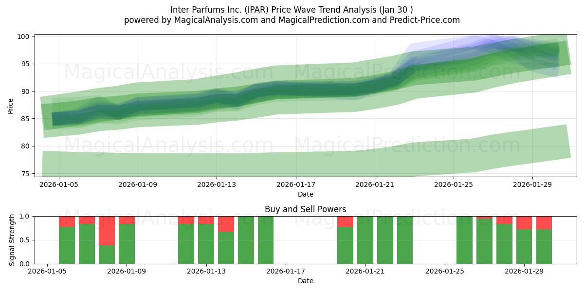 Inter Parfums Inc. (IPAR) Support and Resistance area (29 Jan) 