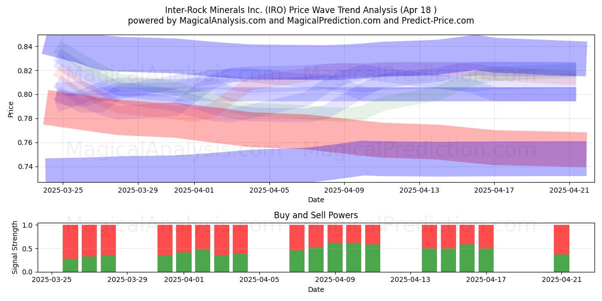  Inter-Rock Minerals Inc. (IRO) Support and Resistance area (18 Apr) 