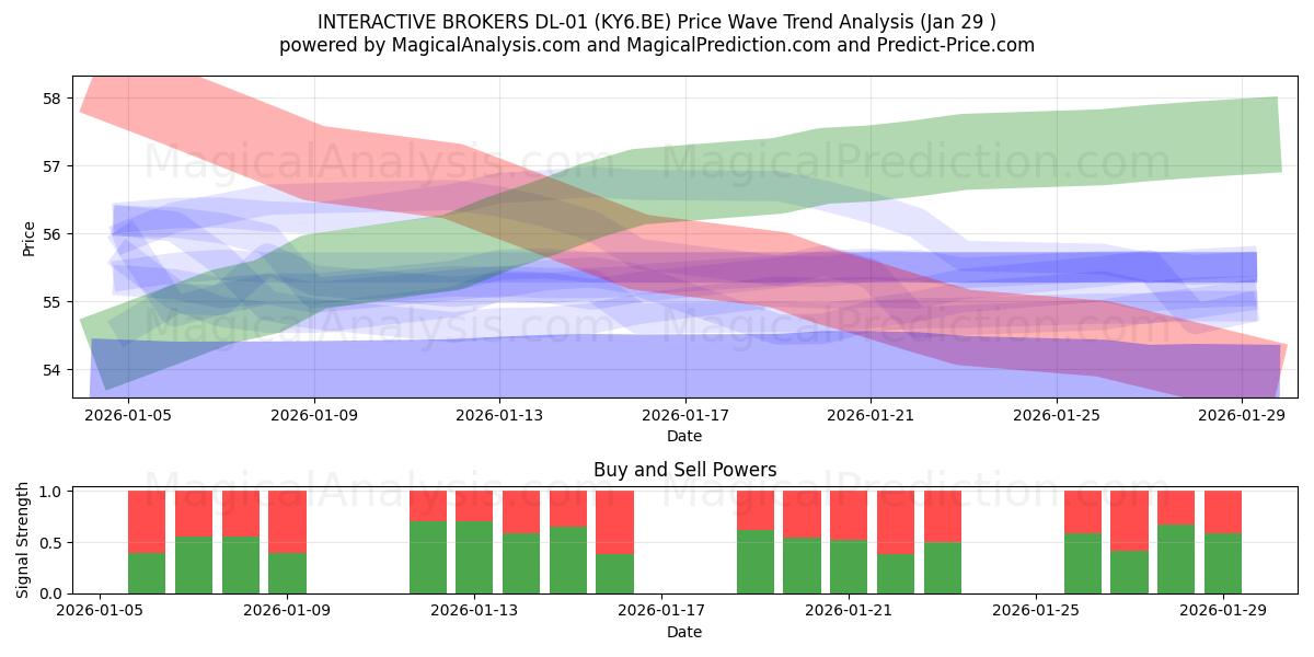  INTERACTIVE BROKERS DL-01 (KY6.BE) Support and Resistance area (28 Jan) 